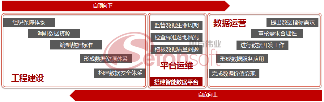 “雙向實施模式”形成數(shù)據(jù)中臺 - 水印.png